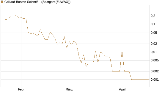 Call auf Boston Scientific [Vontobel] Chart