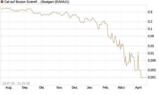 Call auf Boston Scientific [Vontobel] Chart