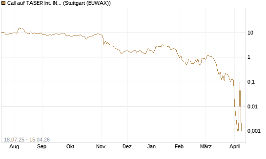 Call auf TASER Int. INC [Vontobel] Chart