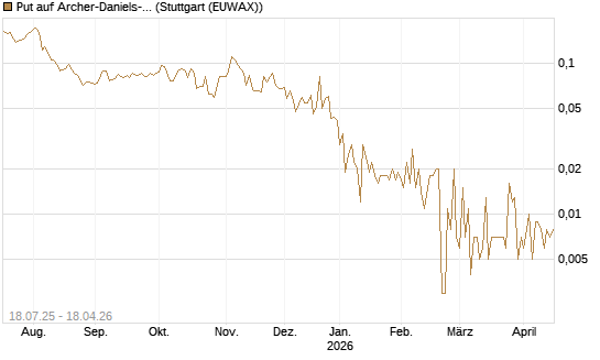 Put auf Archer-Daniels-Midland [Vontobel] Chart