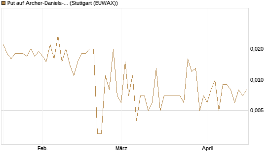 Put auf Archer-Daniels-Midland [Vontobel] Chart
