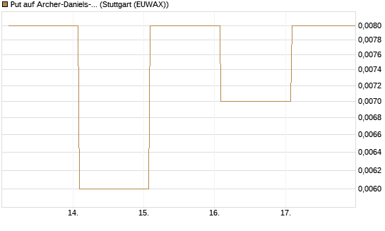 Put auf Archer-Daniels-Midland [Vontobel] Chart