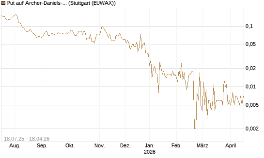 Put auf Archer-Daniels-Midland [Vontobel] Chart