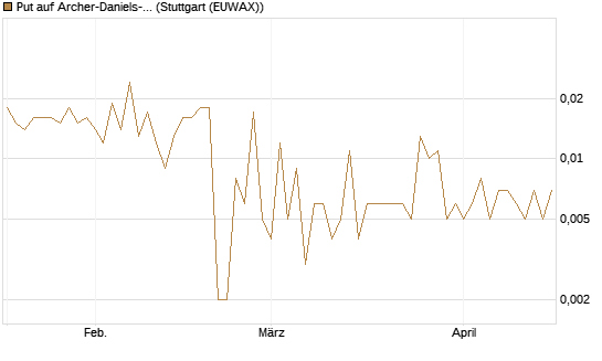 Put auf Archer-Daniels-Midland [Vontobel] Chart