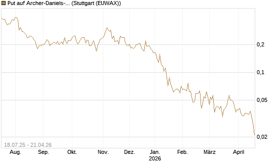 Put auf Archer-Daniels-Midland [Vontobel] Chart
