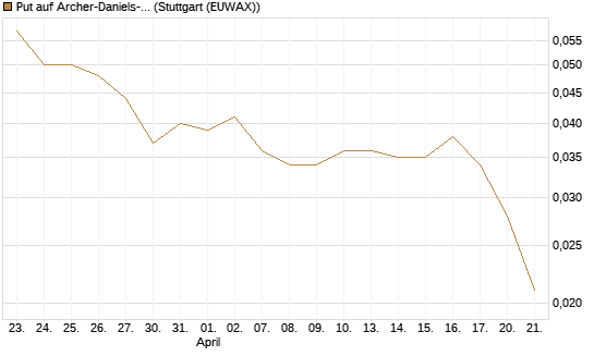 Put auf Archer-Daniels-Midland [Vontobel] Chart