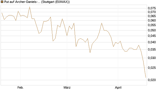 Put auf Archer-Daniels-Midland [Vontobel] Chart