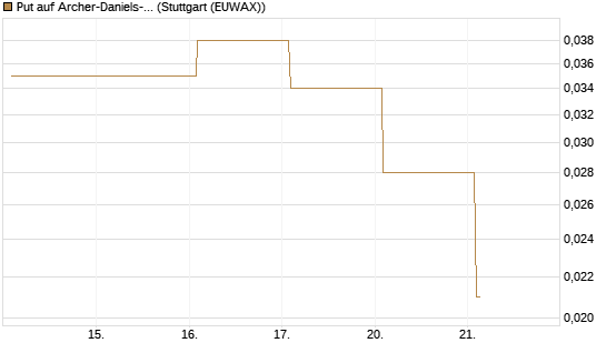 Put auf Archer-Daniels-Midland [Vontobel] Chart