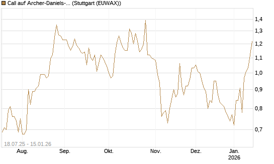 Call auf Archer-Daniels-Midland [Vontobel] Chart