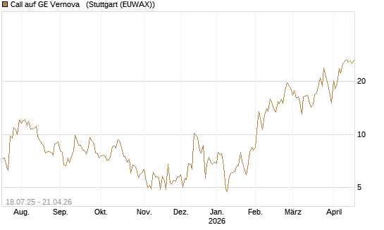 Call auf GE Vernova  [Vontobel] Chart