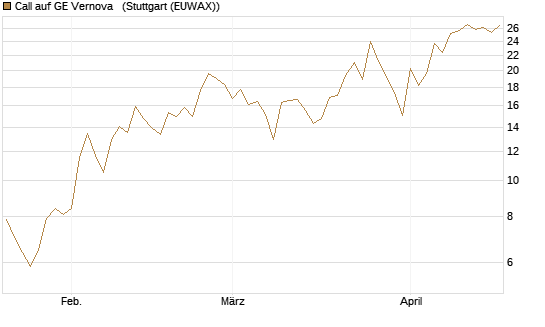 Call auf GE Vernova  [Vontobel] Chart