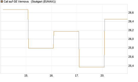 Call auf GE Vernova  [Vontobel] Chart