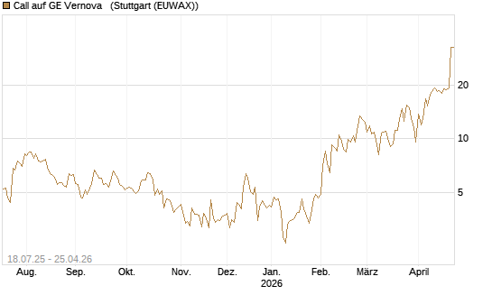 Call auf GE Vernova  [Vontobel] Chart