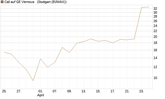 Call auf GE Vernova  [Vontobel] Chart
