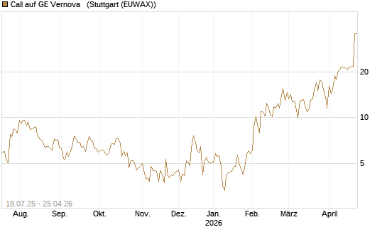 Call auf GE Vernova  [Vontobel] Chart