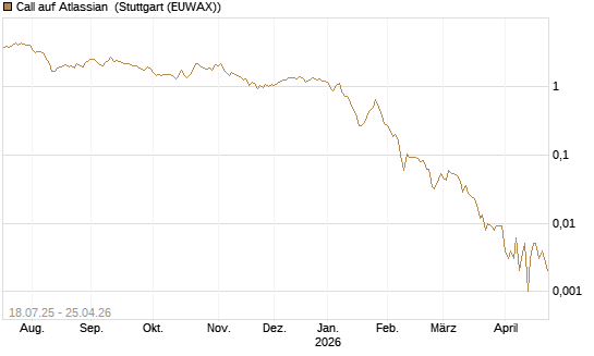 Call auf Atlassian [Vontobel] Chart