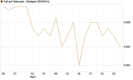 Call auf Atlassian [Vontobel] Chart