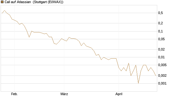 Call auf Atlassian [Vontobel] Chart