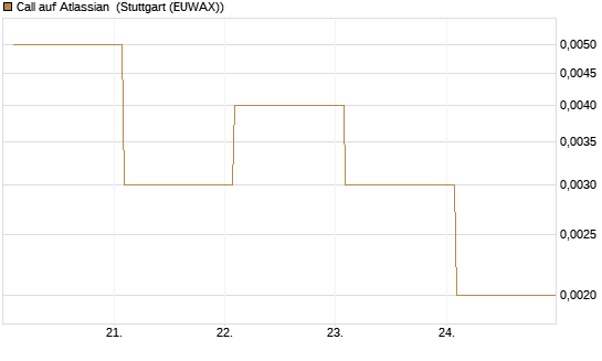 Call auf Atlassian [Vontobel] Chart