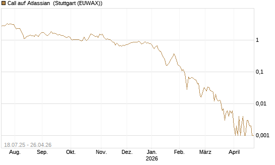 Call auf Atlassian [Vontobel] Chart