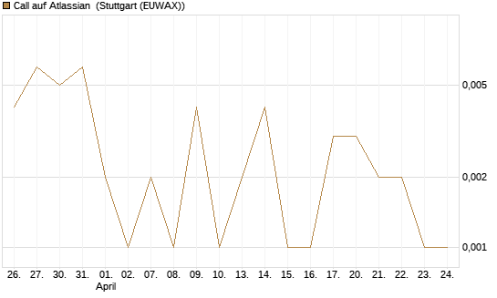 Call auf Atlassian [Vontobel] Chart