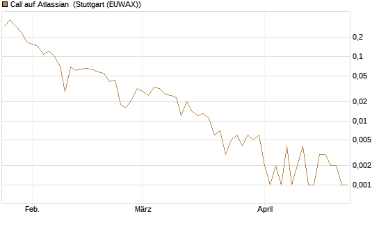 Call auf Atlassian [Vontobel] Chart