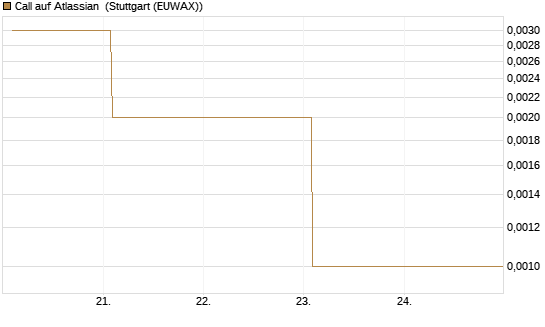 Call auf Atlassian [Vontobel] Chart