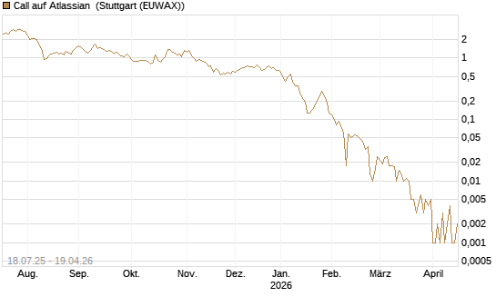 Call auf Atlassian [Vontobel] Chart