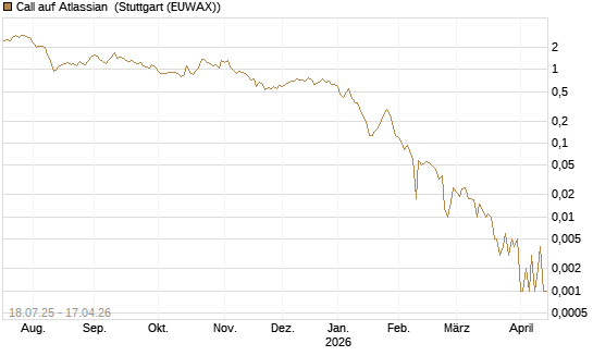 Call auf Atlassian [Vontobel] Chart