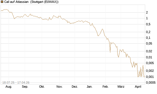 Call auf Atlassian [Vontobel] Chart
