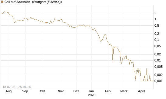 Call auf Atlassian [Vontobel] Chart