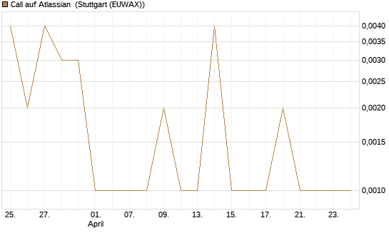 Call auf Atlassian [Vontobel] Chart