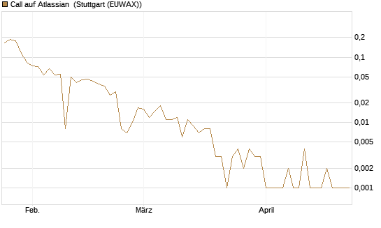 Call auf Atlassian [Vontobel] Chart