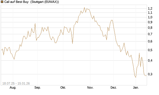 Call auf Best Buy [Vontobel] Chart