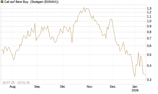 Call auf Best Buy [Vontobel] Chart