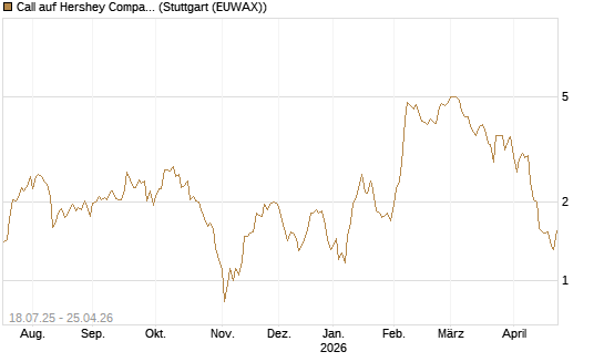 Call auf Hershey Company [Vontobel] Chart