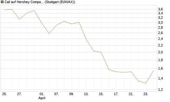 Call auf Hershey Company [Vontobel] Chart