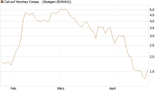 Call auf Hershey Company [Vontobel] Chart