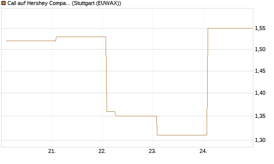 Call auf Hershey Company [Vontobel] Chart