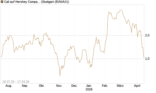 Call auf Hershey Company [Vontobel] Chart