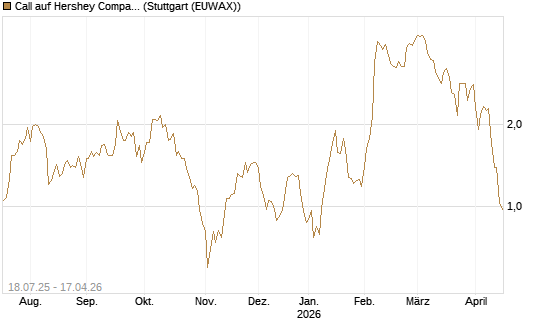 Call auf Hershey Company [Vontobel] Chart