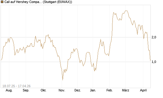 Call auf Hershey Company [Vontobel] Chart