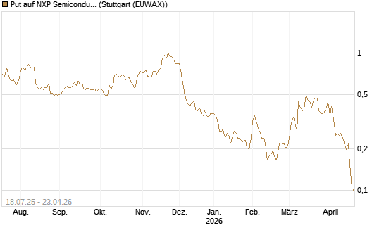 Put auf NXP Semiconductors N.V. [Vontobel] Chart