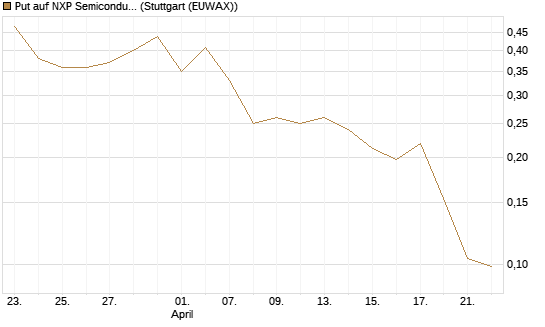 Put auf NXP Semiconductors N.V. [Vontobel] Chart
