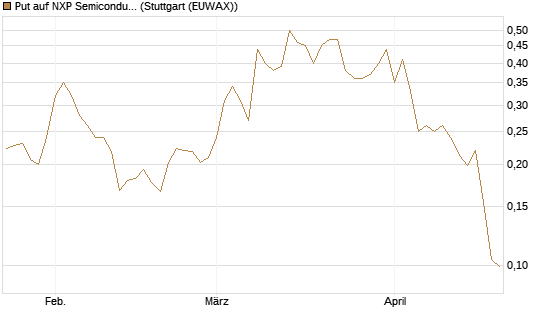 Put auf NXP Semiconductors N.V. [Vontobel] Chart