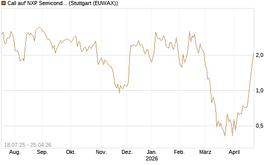 Call auf NXP Semiconductors N.V. [Vontobel] Chart