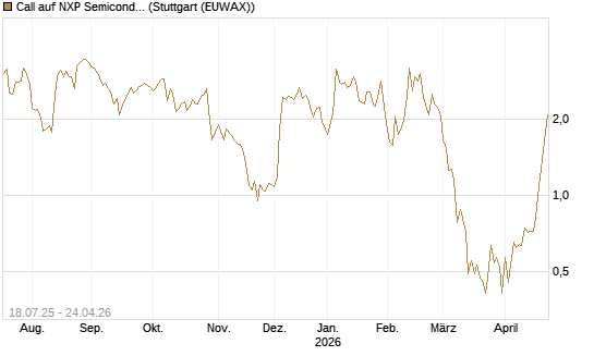 Call auf NXP Semiconductors N.V. [Vontobel] Chart
