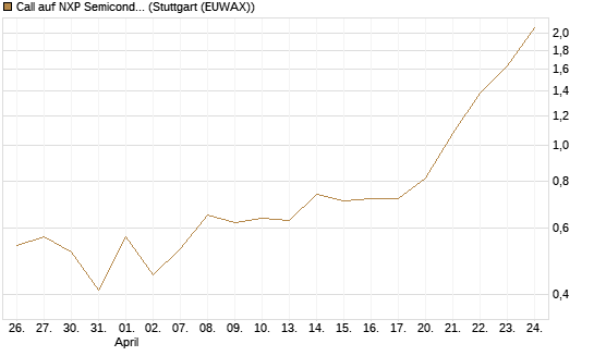 Call auf NXP Semiconductors N.V. [Vontobel] Chart