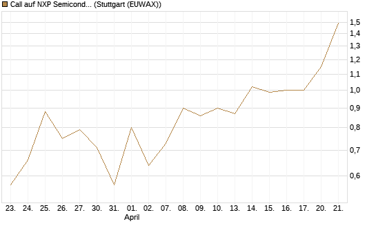 Call auf NXP Semiconductors N.V. [Vontobel] Chart