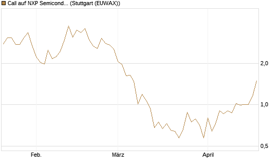 Call auf NXP Semiconductors N.V. [Vontobel] Chart